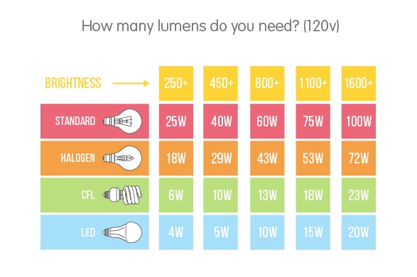 Lumens Explained - Smart LED Concepts